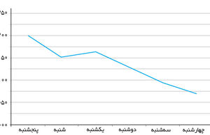 دنده عقب دلار