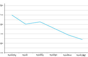 دنده عقب دلار