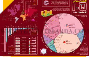 اقتصاد جهانی 105 تریلیون دلاری