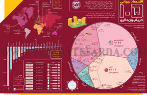 اقتصاد جهانی 105 تریلیون دلاری