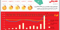 روند رشد نقدینگی