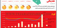 روند رشد نقدینگی