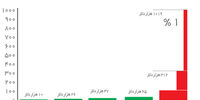 پولدارهای دنیا