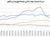ایرانیان «کم‌غذا» شدند