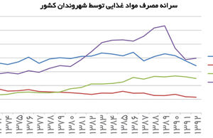 ایرانیان «کم‌غذا» شدند