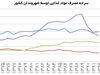 ایرانیان «کم‌غذا» شدند