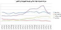 ایرانیان «کم‌غذا» شدند