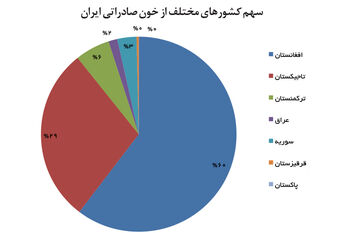 صادرات به سوریه، واردات از چین