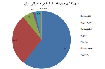 صادرات به سوریه، واردات از چین