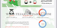  صادرات ایران به عراق در شش ماهه نخست سال 1397