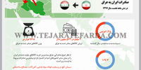  صادرات ایران به عراق در شش ماهه نخست سال 1397