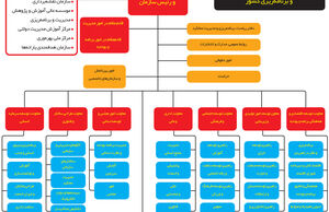 غلبه نگاه اداری بر توسعه‌ای