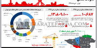 تحولات مسکن