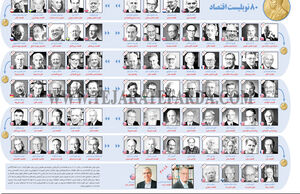 80 نوبلیست اقتصاد