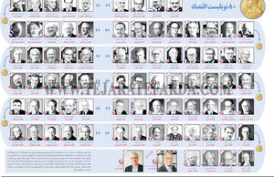 80 نوبلیست اقتصاد