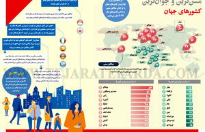 مسن‌ترین و جوان‌ترین کشورهای جهان