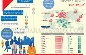 مسن‌ترین و جوان‌ترین کشورهای جهان