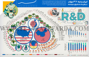 ایران رتبه ۳۶ جهان در هزینه تحقیق و توسعه
