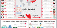 شرکای تجاری ایران