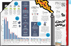 گاز سوزی بی‌حاصل