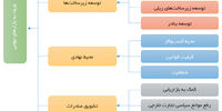 راه ورود به بازارهای جهانی