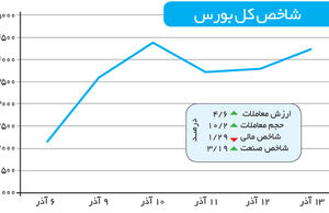 هفته‌ای پرنوسان اما پربازد‌ه