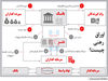 بازار ناکام