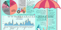 بارندگی و کشاورزی