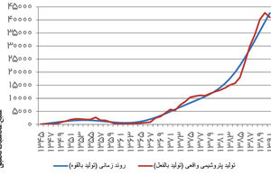 کارنامه ۵۰‌ساله صنعت پتروشیمی ایران