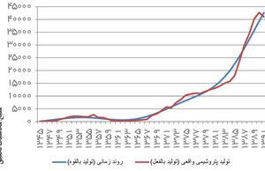 کارنامه ۵۰‌ساله صنعت پتروشیمی ایران