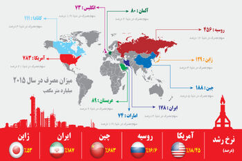 رکورد تازه ایران و چین