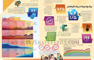 یک‌ونیم درجه گرم‌تر