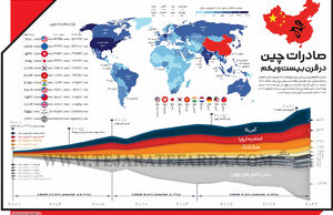 صادرات چین در قرن بیست‌ویکم