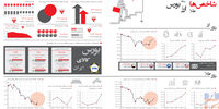 شاحص ها طلا، شکه، ارز، بورس