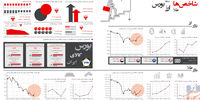 شاحص ها طلا، شکه، ارز، بورس