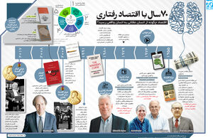 70 سال با اقتصاد رفتاری