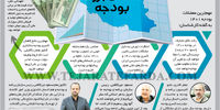 مشکل بزرگ بودجه