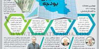 مشکل بزرگ بودجه