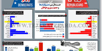 جدال بین دموکرات‌ها و جمهوری‌خواهان