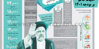 ادبیات حاکم بر بودجه 1401