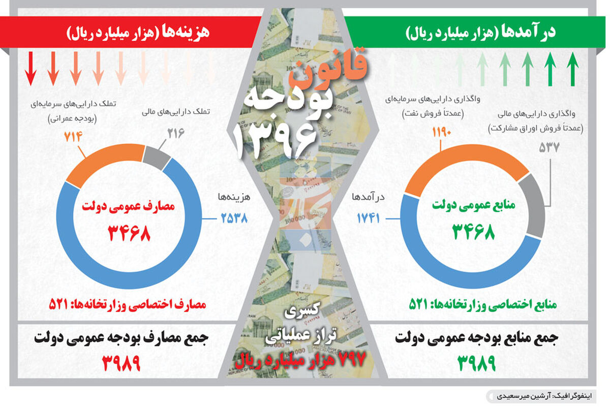 بودجه سمی