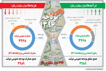 بودجه سمی