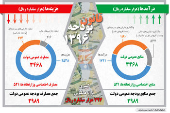 بودجه سمی