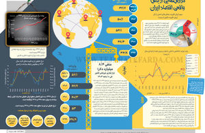 گزارش‌هایی از بخش واقعی اقتصاد ایران