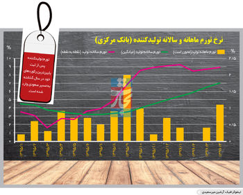به امید تقاضا