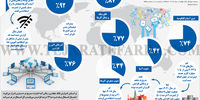 پیشرفت ناهمگون 