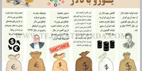 جایگزینی یـورو با دلار