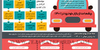 چشم انداز بازار خودرو در 1401