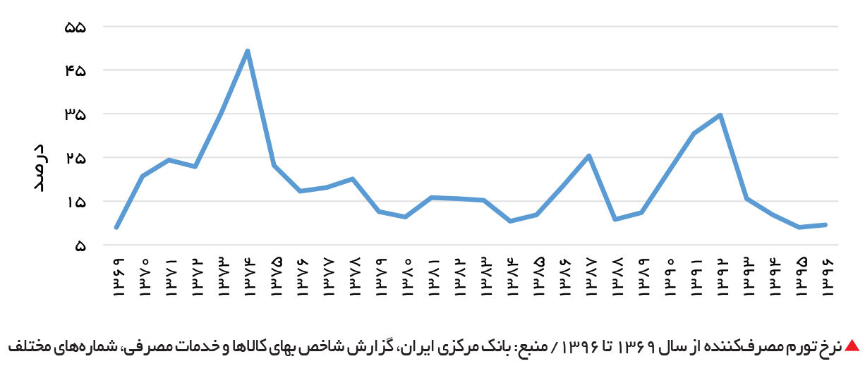 درد مزمن اقتصاد