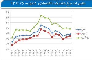 نان‌خورها دو برابر نان‌آورها